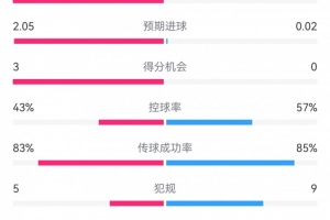 kaiyun-多特半场1-0巴萨数据：射门10-1，射正7-0，预期进球2.05-0.02